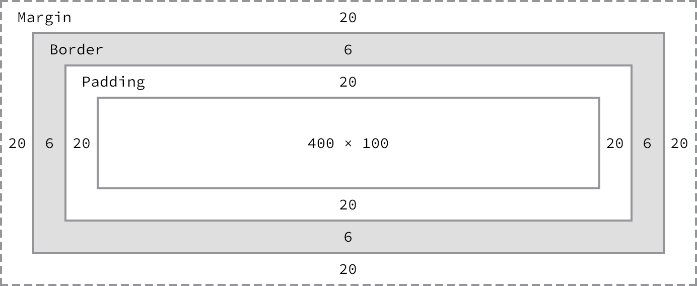 https://learn.shayhowe.com/assets/images/courses/html-css/opening-the-box-model/box-model.png